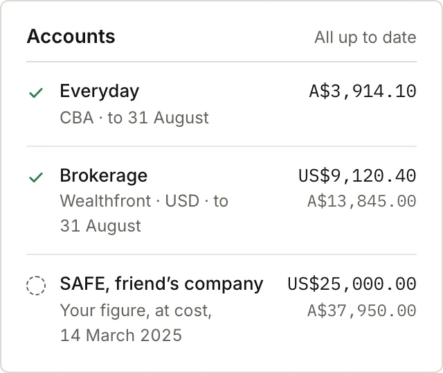 Three accounts: Everyday at CBA, A$3,914.10; shares at Wealthfront in US dollars, US$9,120.40 with A$13,845.00 beside it; and a SAFE held at cost in US dollars, US$25,000.00 with A$37,950.00 beside it.