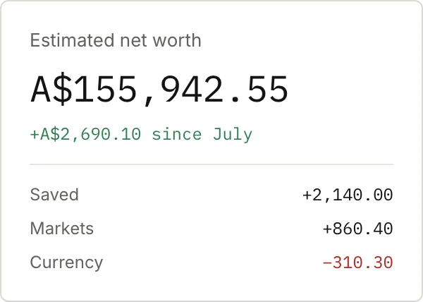 Estimated net worth A$155,942.55, up A$2,690.10 since July: saved 2,140, markets 860, currency minus 310.