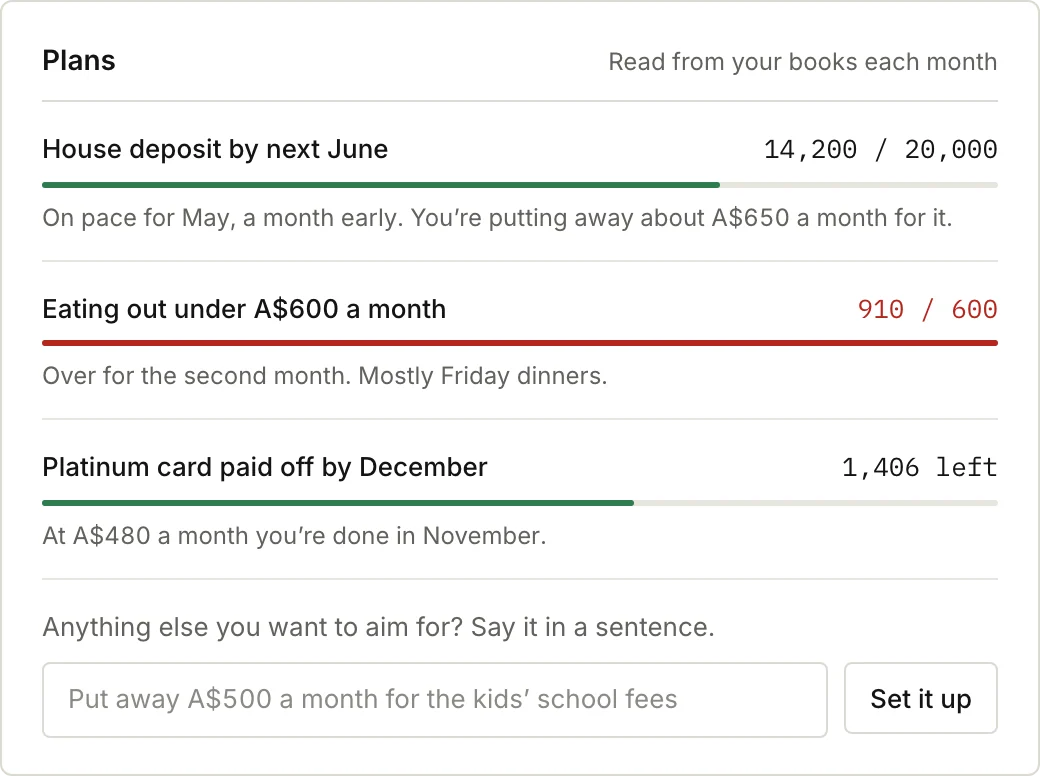 Three plans with a progress line each: a house deposit on pace for May, a month early; eating out over its limit for a second month; a card paid off in November. Below, a box to say a new goal in a sentence.
