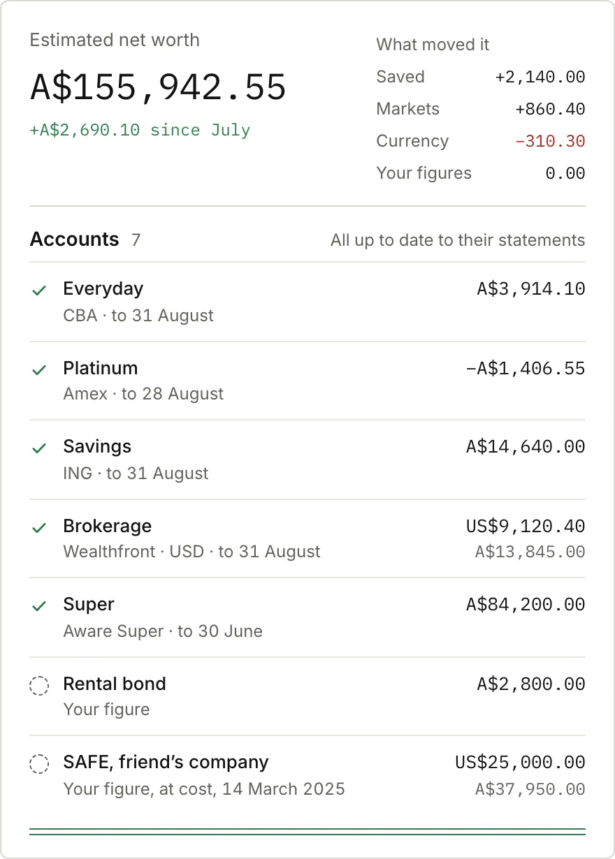 The sample book’s net worth, A$155,942.55, and what moved it in August: saved 2,140.00, markets 860.40, currency minus 310.30. Seven accounts, each up to date to its statement, two of them in US dollars.